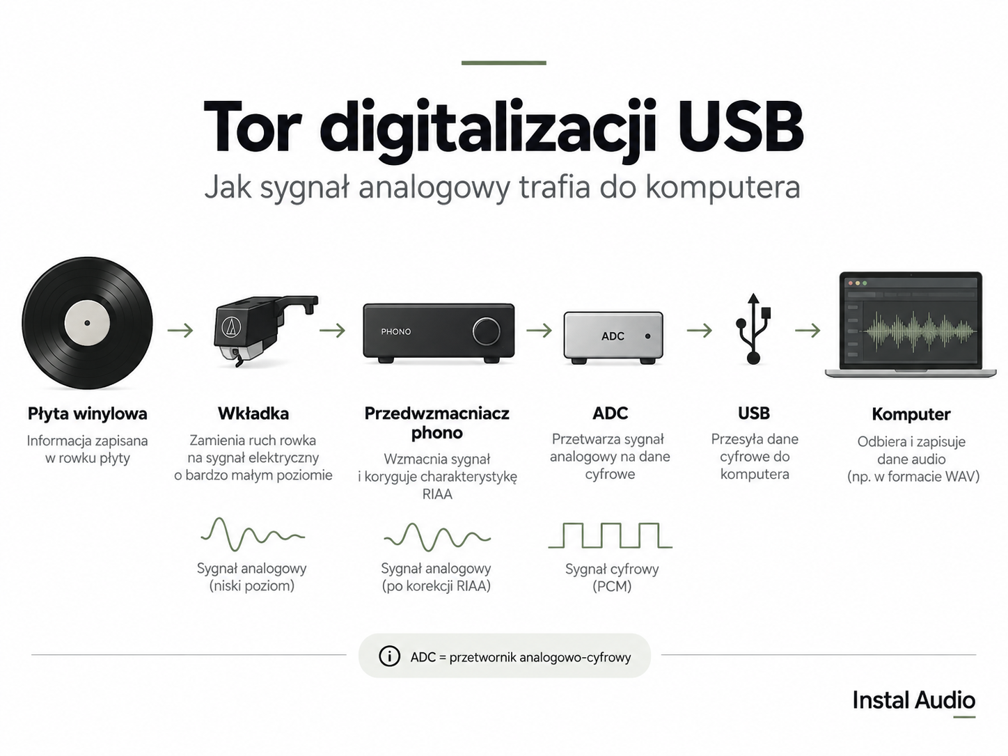 Tor digitalizacji USB – od płyty winylowej do komputera