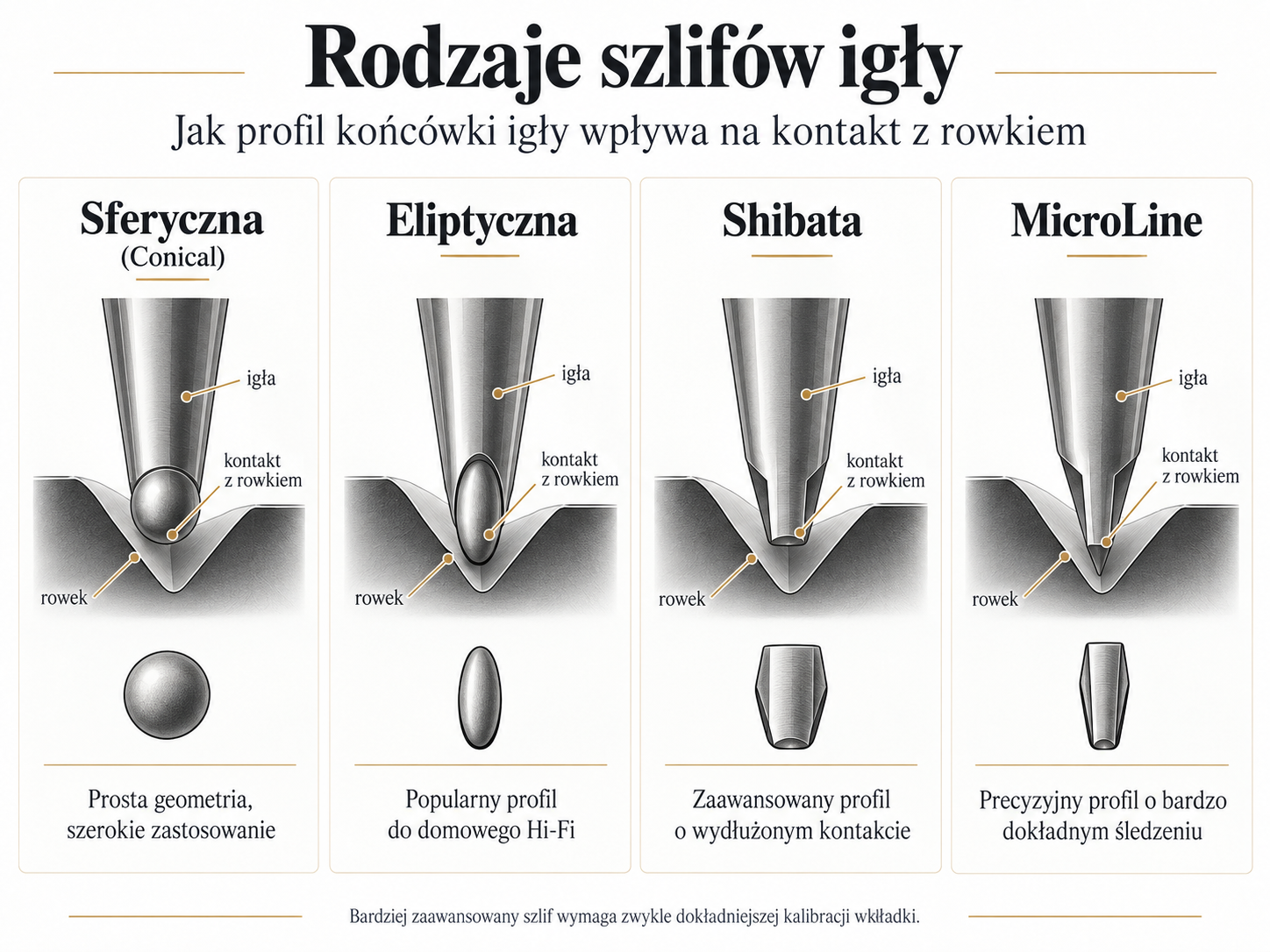Rodzaje szlifów igły gramofonowej – sferyczna, eliptyczna, Shibata i MicroLine